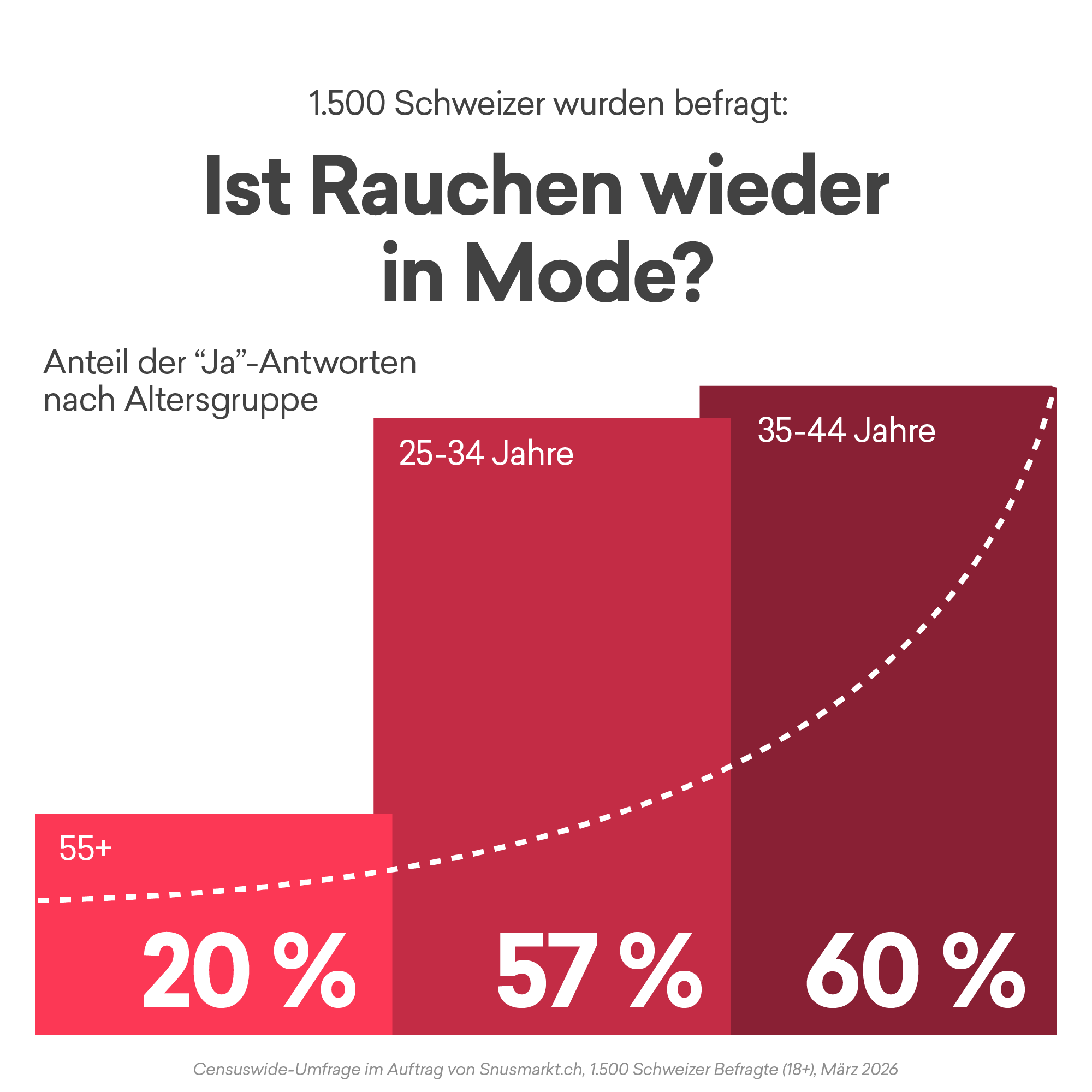 Rauchen-Umfrage-Diagramm