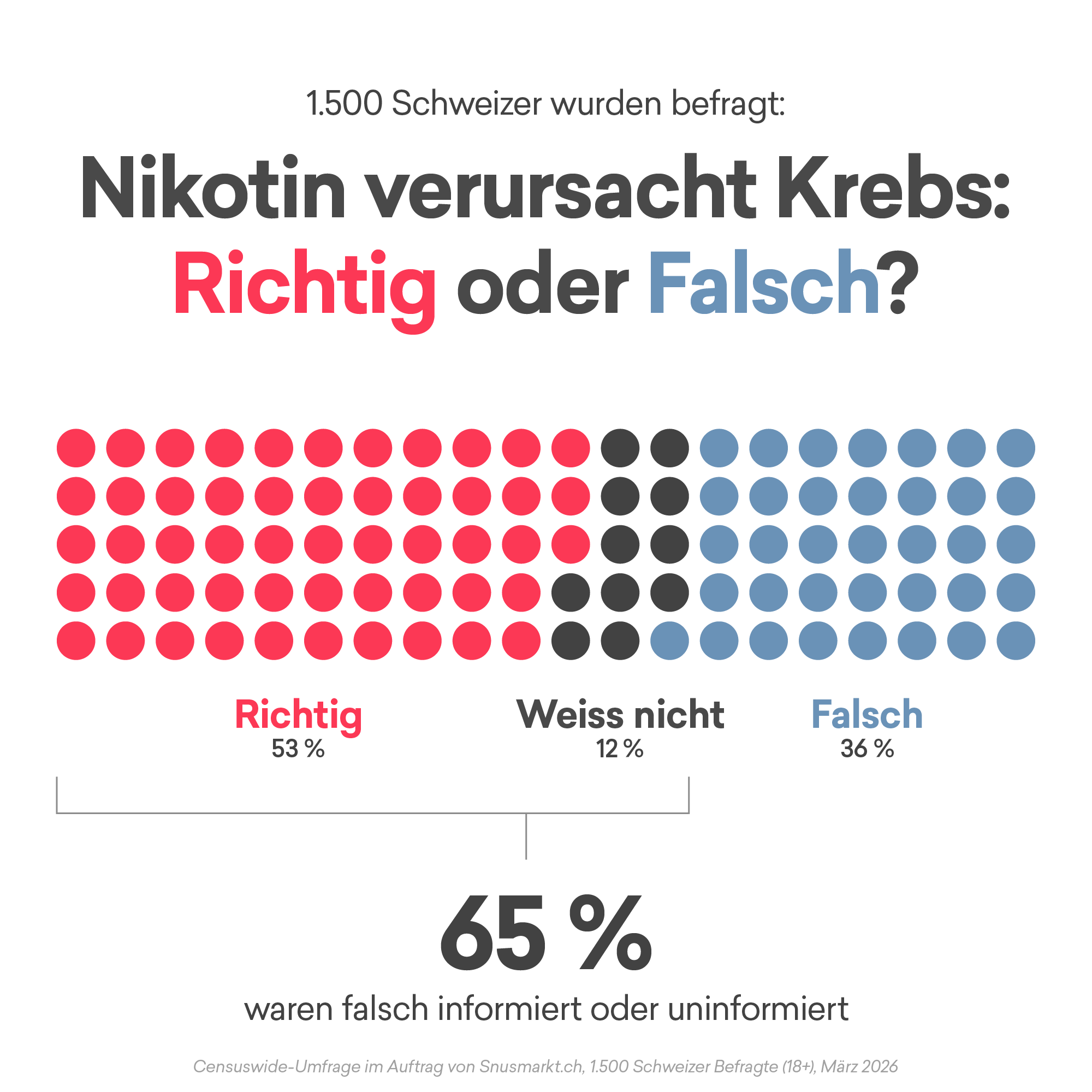 Nikotin und Krebs Diagramm