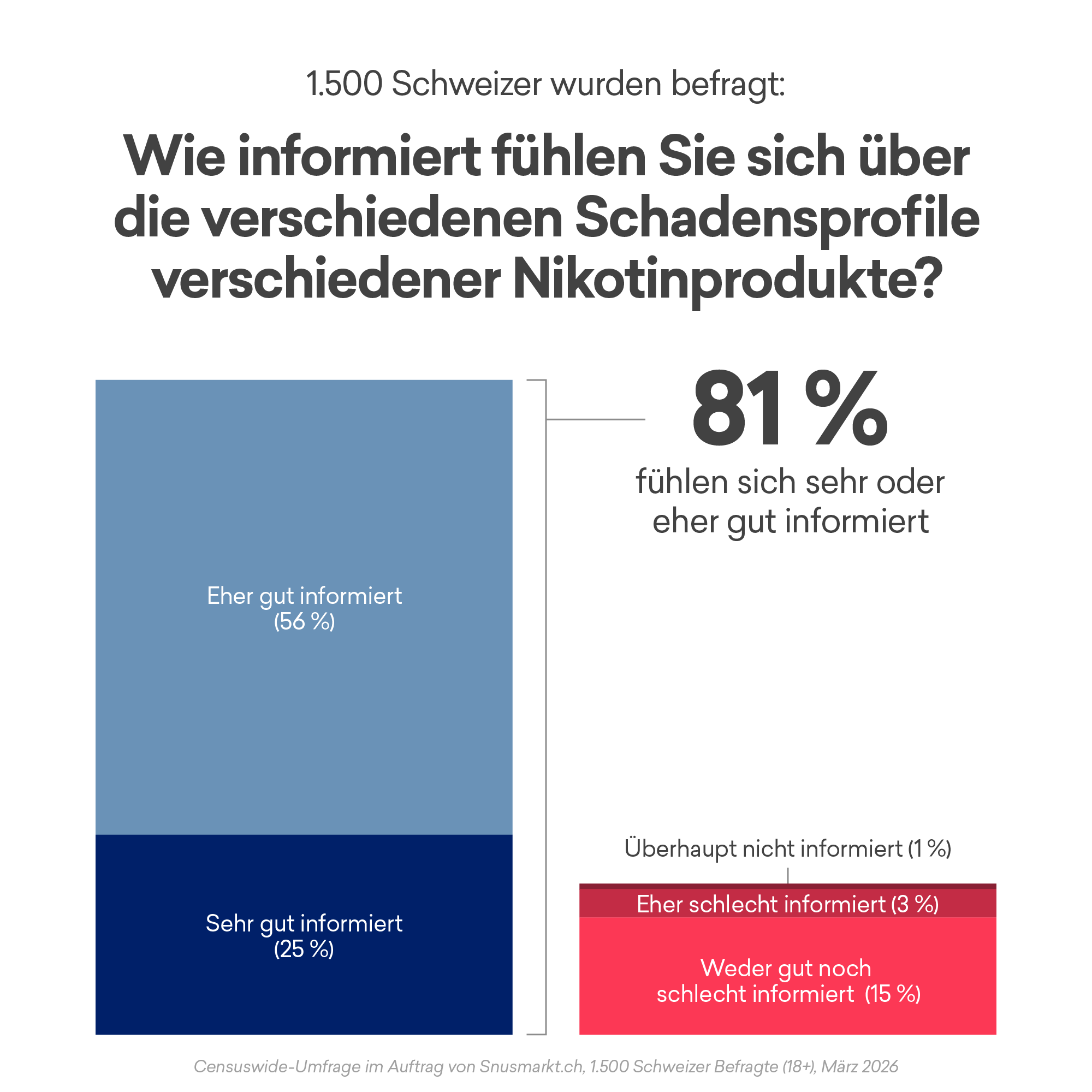 Informierte Nutzer:innen Diagramm