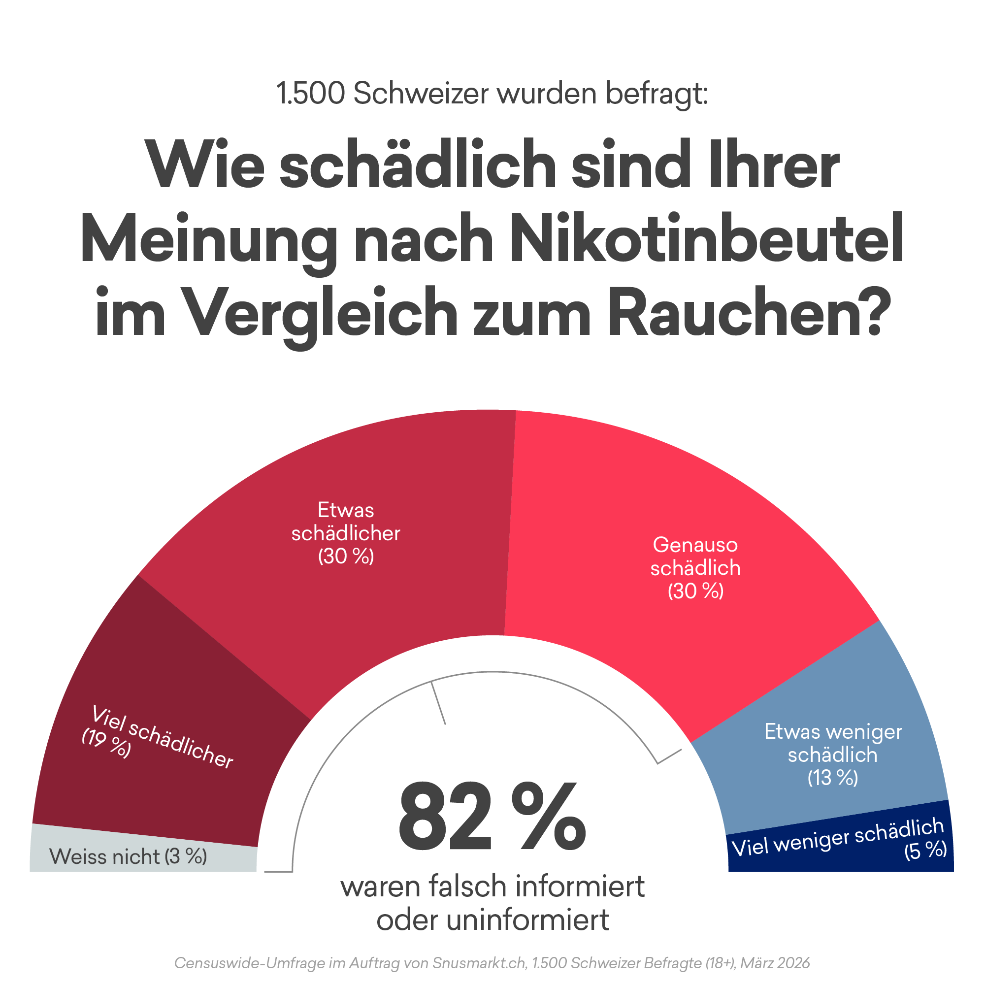Nikotinbeutel vs Rauchen Diagramm