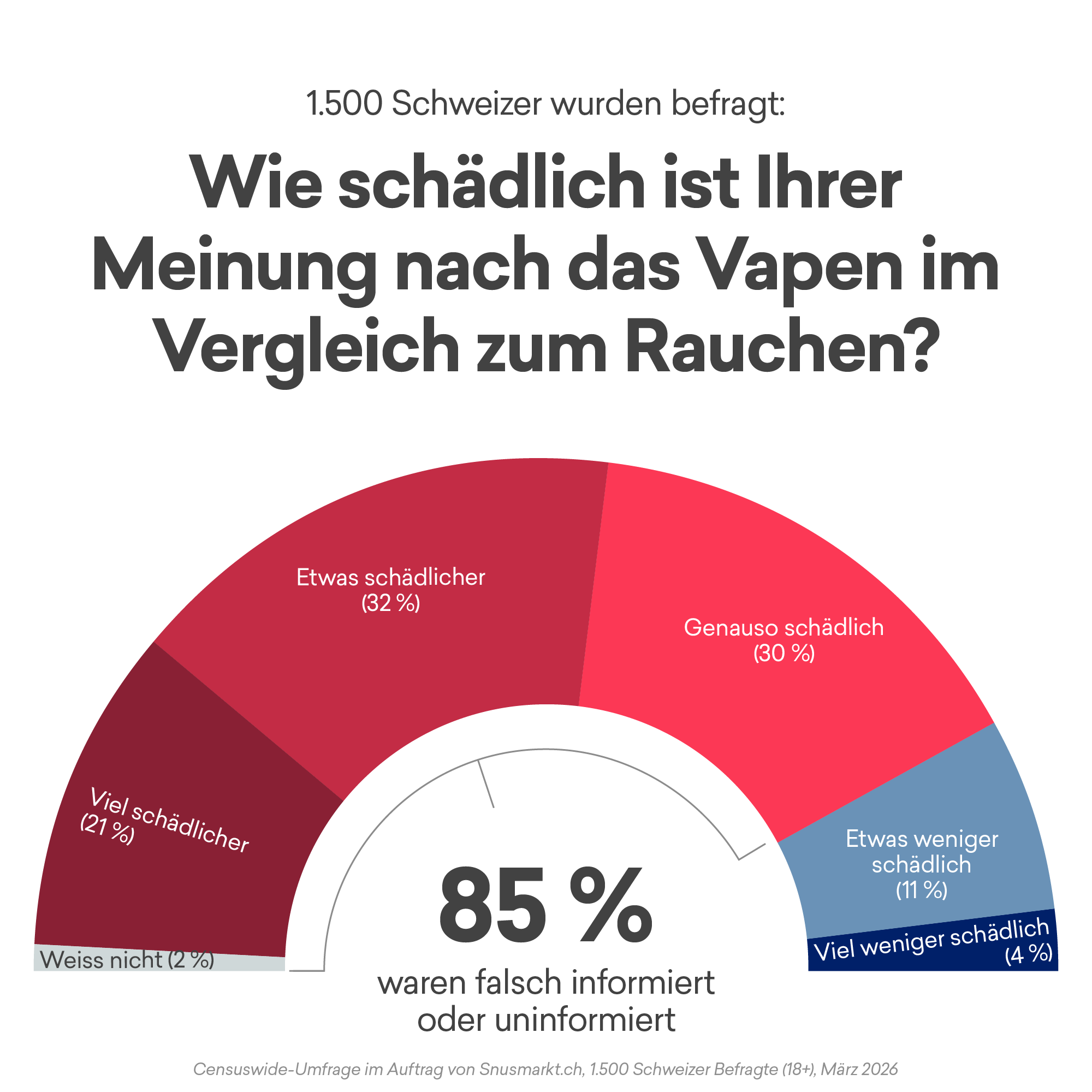 Vape vs Rauchen Diagramm